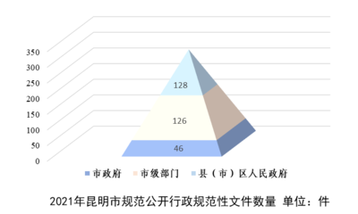 2021年昆明市政府信息公開工作年度報(bào)告
